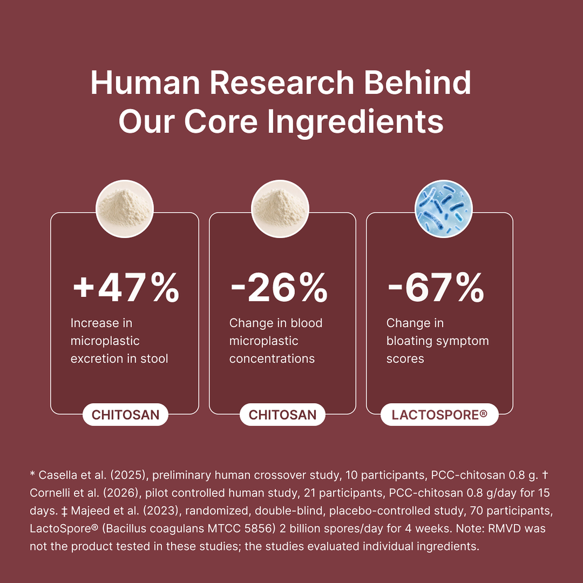 Human research panel summarising the published chitosan and LactoSpore ingredient studies, with a footnote listing each citation
