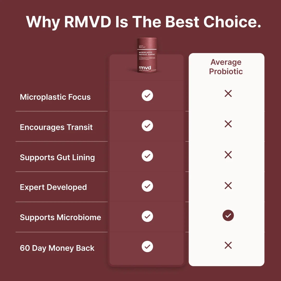 Chart comparing rmvd with an average probiotic: microplastic focus, encourages transit, supports gut lining, expert developed, supports microbiome, 60 day money back